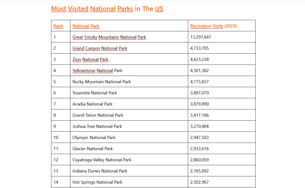 Most Visited National Parks in The US